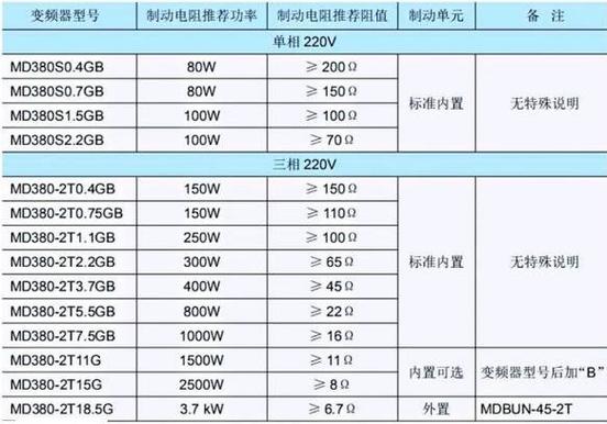 變頻器制動電阻怎么選擇，變頻器制動電阻選擇